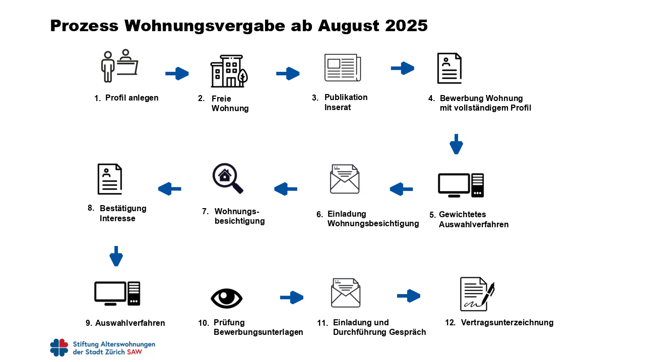 Wer wird zur Wohnungsbesichtigung eingeladen?